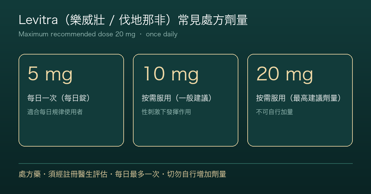 Levitra(樂威壯)常見處方劑量對照:5mg、10mg、20mg,每日最多一次